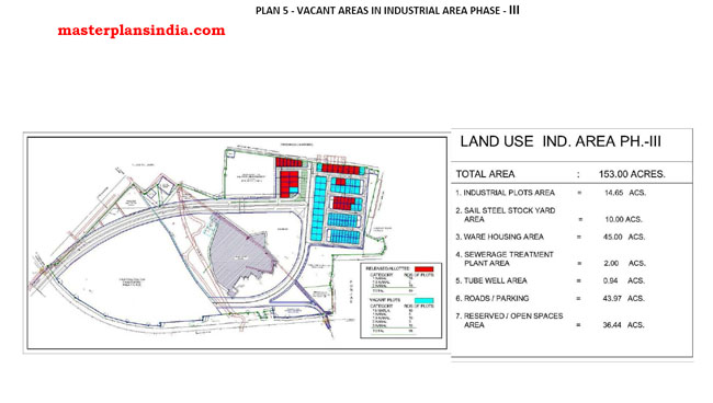 vacant areas industrial area phase3 chandigarh